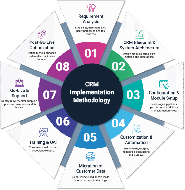 CRM Implementation - dturn IT Solutions Private Limited