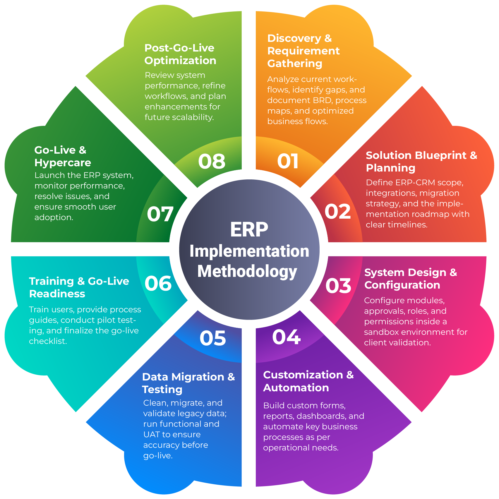 Solution Implementation Report ERP Implementation - dturn IT Solutions Private Limited